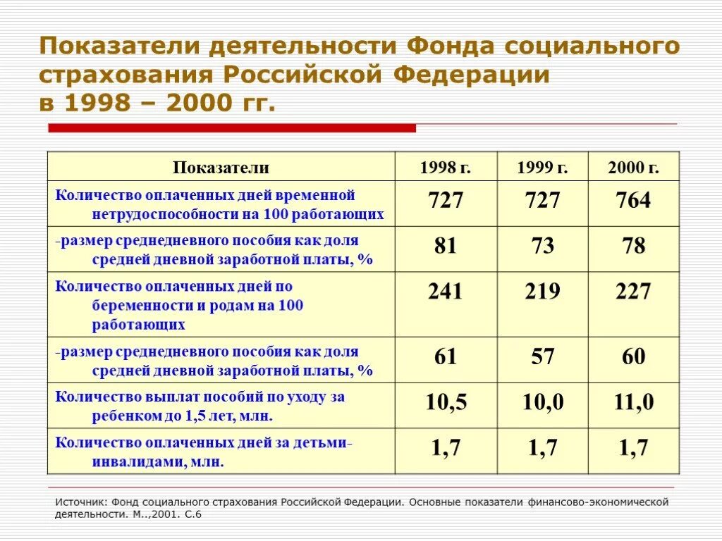 Фонд социального страхования. Расчет надбавки к страховому тарифу от несчастных случаев. Страхование финансово хозяйственной деятельности. Защита денег. Страхование.