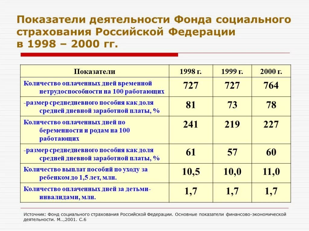 Фонды страхования РФ. Фонд социального страхования РФ. Деятельность фонда социального страхования. Полномочия фонда социального страхования РФ. Коэффициенты фсс