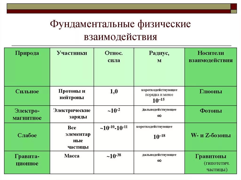 Фундаментальные физические взаимодействия. Виды взаимодействия физика. Основные фундаментальные взаимодействия. Фундаментальные взаимодействия в природе таблица.