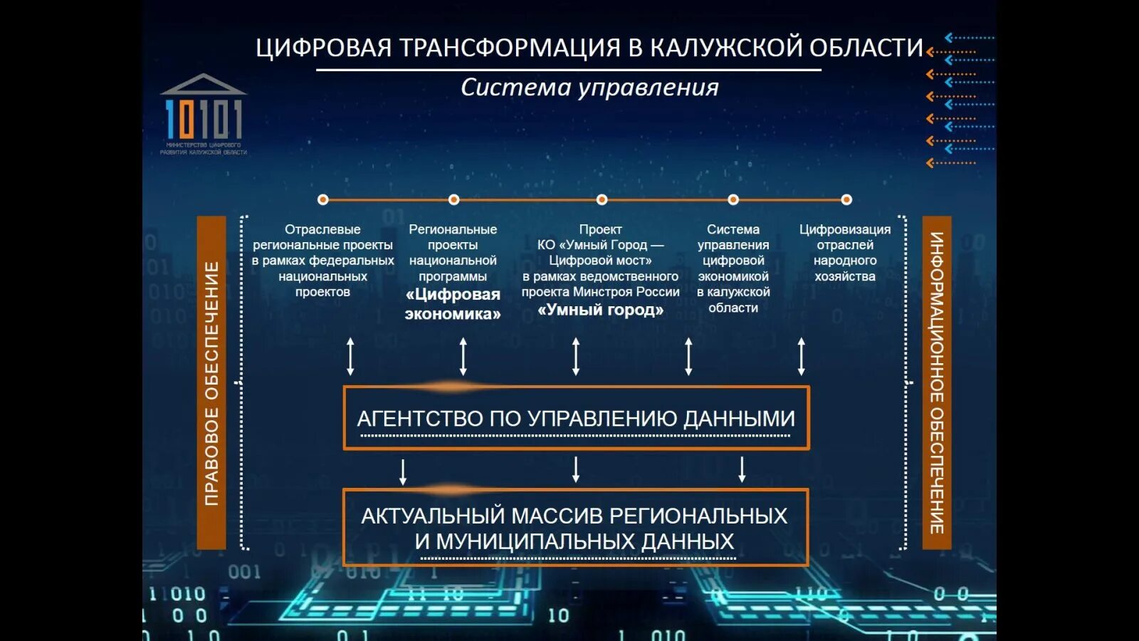 Министерство образования области цифровая трансформация. Цифровая трансформация государственного управления в России. Цифровая трансформация данные. План цифровой трансформации. Технологии цифровой трансформации экономики.