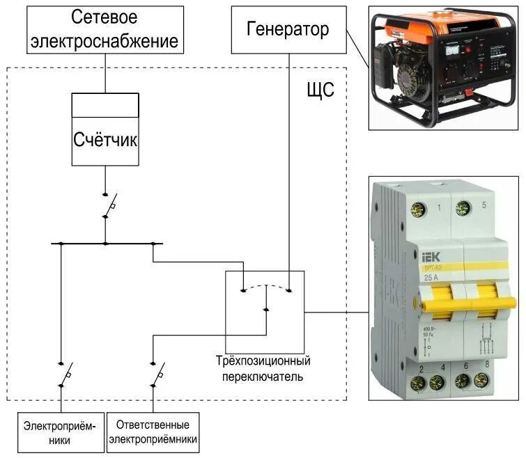 Схема подключения переключатель Генератор сеть стабилизатор. Схема подключения автоматического переключатель генератора к сети. Схема подключения генератора резервного питания для дома. Схема подключения бензинового генератора.