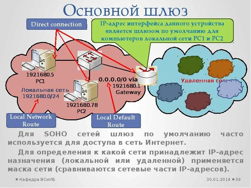 Какой сети принадлежит. Шлюз подсети. шлюз по умолчанию. что такое основной шлюз в сети. что такое шлюз по умолчанию в сети.