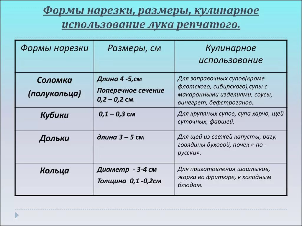 Таблица нарезок овощей. Форма нарезки плодовых овощей таблица. Нарезка капусты таблица. Формы нарезки корнеплодов корнеплодов. Формы нарезки кулинарное использование капустных овощей.