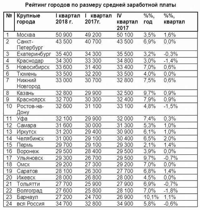 Средняя заработная плата по городам. Уровень зарплат в России по городам. Средние ЗП по России по городам. Рейтинг городов России по зарплате. Города России по заработной плате.