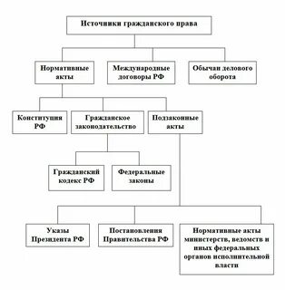 Система гражданского законодательства