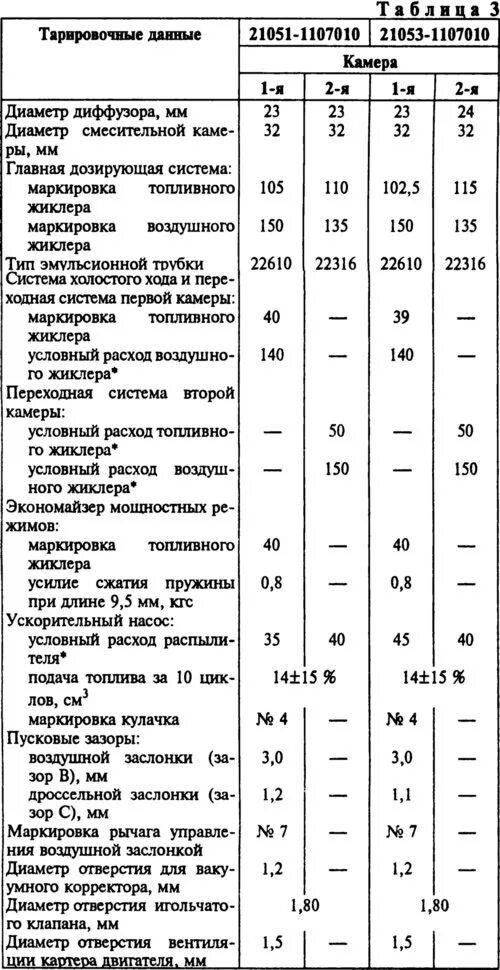 Характеристики карбюраторов ваз. Карбюратор ВАЗ 2105 таблица жиклеров. Параметры карбюратора солекс 21083. Солекс 21083 схема жиклеров. Таблица карбюратора солекс 21083.