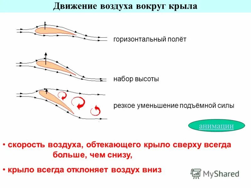 Аэродинамика крыла самолета подъемная сила. Подъемная сила крыла Бернулли. Формула подъемной силы аэродинамика. Подъемная сила угол атаки.