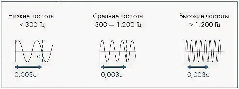 Низкие звуковые частоты диапазона. Низкочастотные среднечастотные и высокочастотные шумы. Низкочастотный шум. Частота сигнала в Герцах. Уровень низких частот