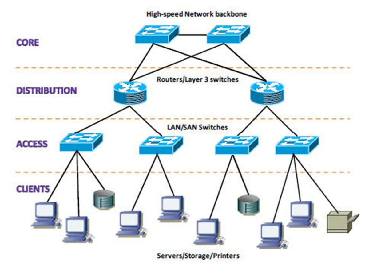 Active networks. Active network monitor портабле. Network manager abb. Active networks. Access switch core switch distributes.