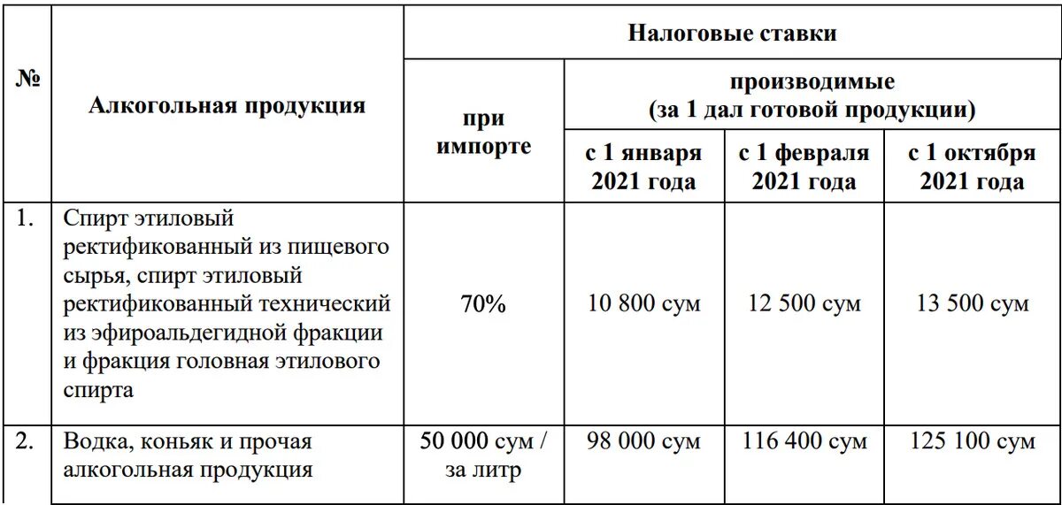 Ставки акциза на алкоголь. Ставки акцизов таблица. Налоговые ставки 2021. Налоговые ставки акцизов таблица. Ставка акциза на вино