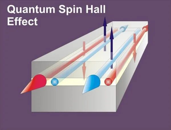 Hall effect. Fractional Quantum Hall Effect. Квантовый эффект холла. Спиновый эффект холла. Дробный квантовый эффект холла.