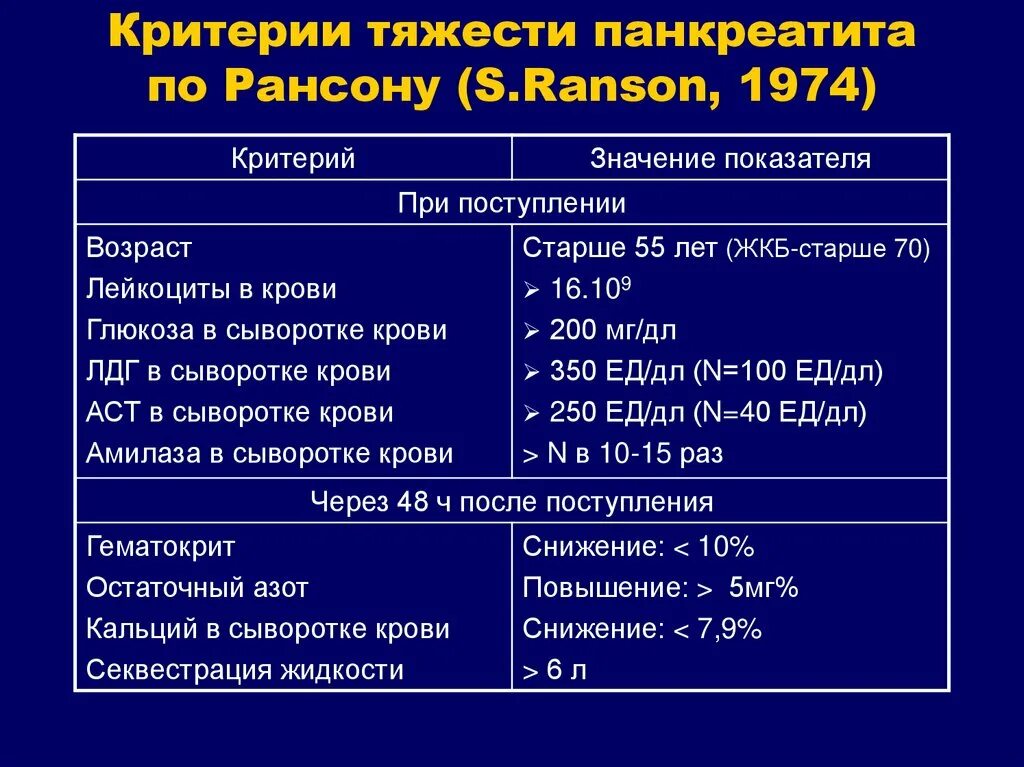 Что капают при панкреатите. Критерии острого панкреатита. Критерии тяжести панкреатита. Показатели при хроническом панкреатите. Критерии тяжести острого панкреатита.