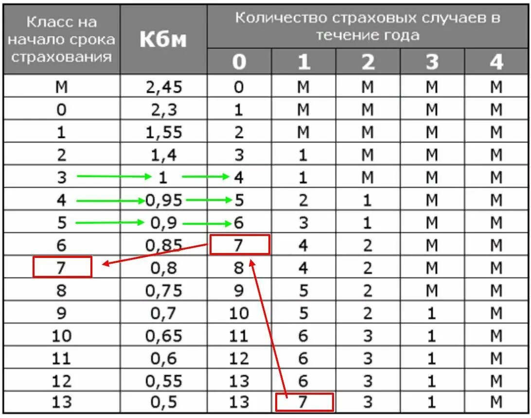 Коэффициент КМБ ОСАГО таблица. КБМ — коэффициент бонус-малус 2022. Коэффициент КБМ таблица. Коэффициент КБМ В ОСАГО 0.63. Кбм значения