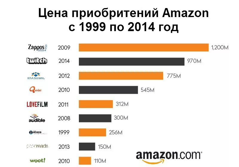 Amazon история компании. Дочерние компании Амазон. Амазон факты. ТНК Амазон.