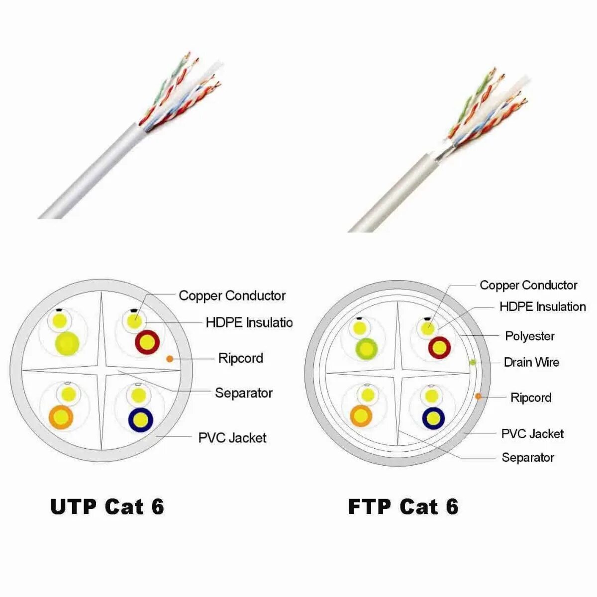 Отличие FTP от UTP кабель. Чем отличается кабель UTP от кабеля FTP. Типы витой пары UTP FTP. UTP FTP кабель разница разъем rj45. Тип utp кабелей