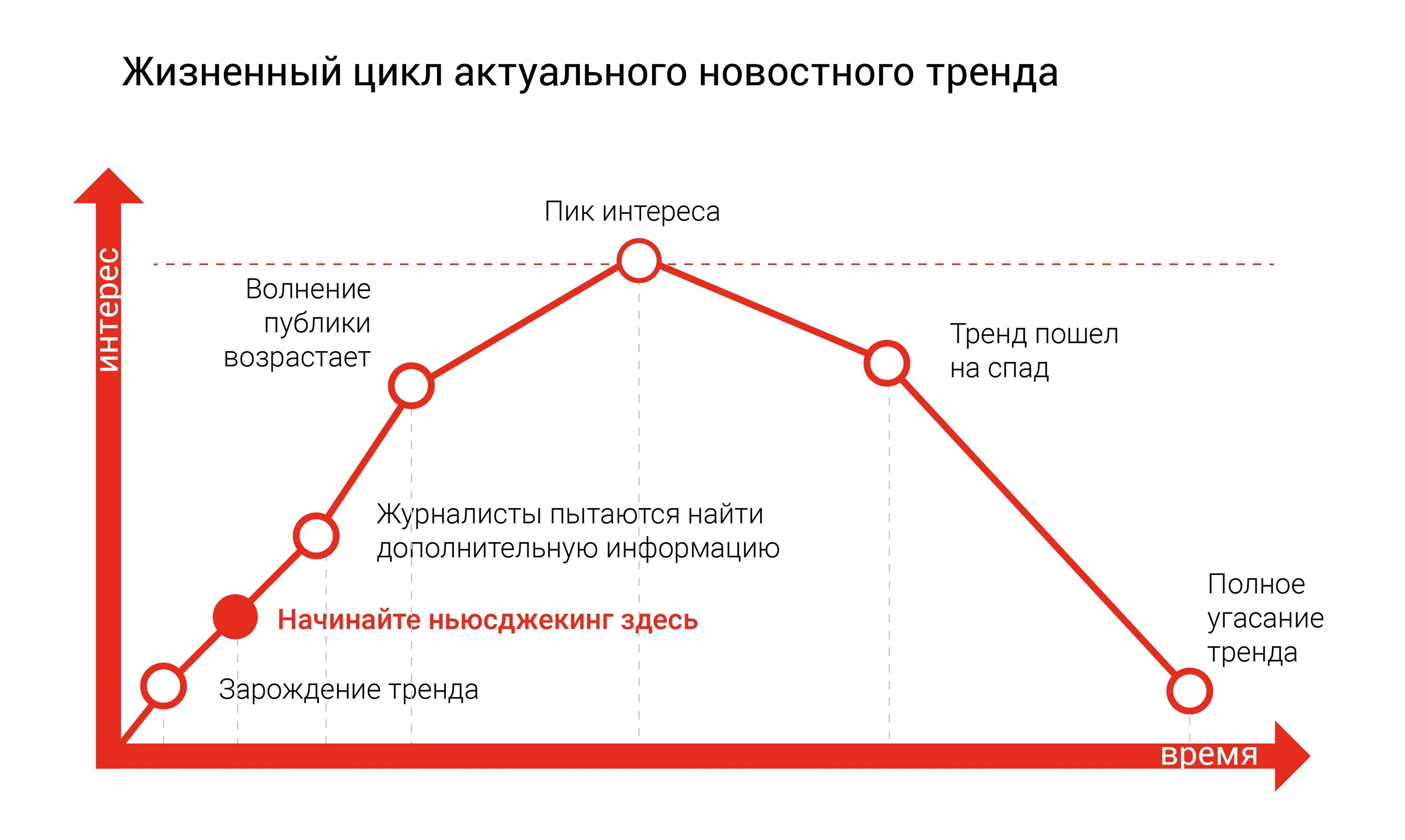 Жизненный цикл проблемы. Жизненный цикл тренда. График жизненного цикла. Жизненный цикл в маркетинге. Жизненный цикл организации Графика.