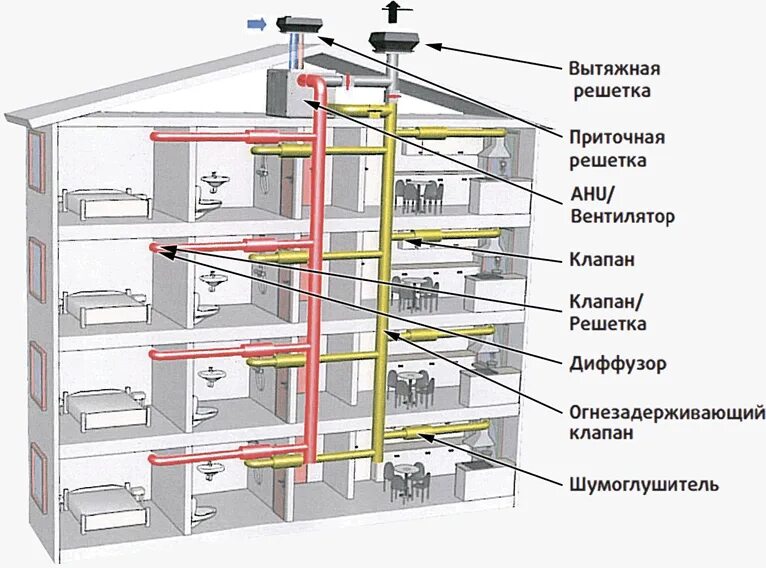 В многоэтажном доме между этажами одинаковое. Вытяжная вентиляционная система в1. Приточно-вытяжная система вентиляции в многоквартирном доме схема. Естественная вентиляция схема воздуховодов. Схема вытяжной естественной системы вентиляции здания.