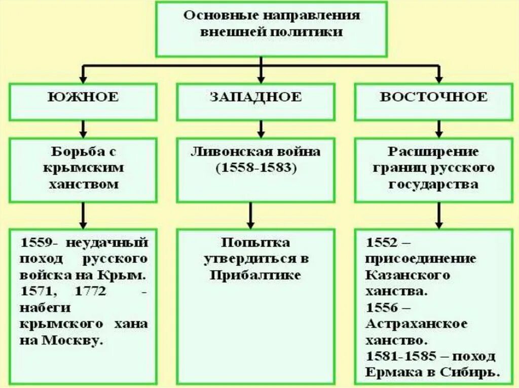 Основные направления внешней политики Ивана 4(Грозного). Направления внешней политики Ивана Грозного. Внешняя политика Ивана 3 Восточное направление. Направление внешнеполитической деятельности