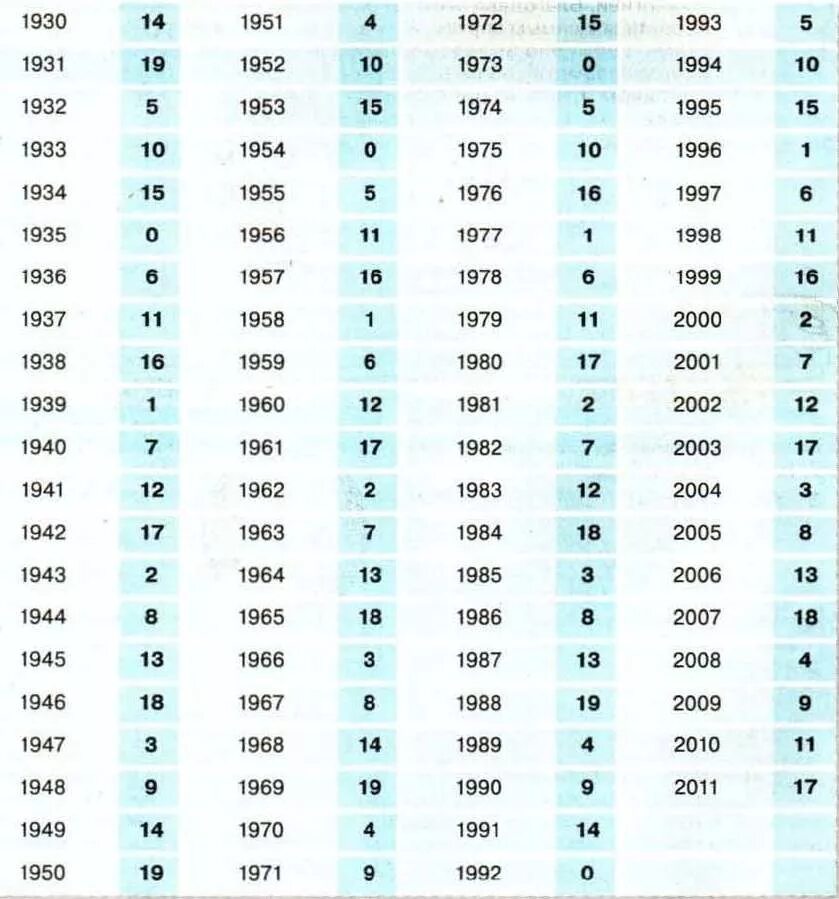 Число года. Счастливые числа по году рождения. Год рождения по цифрам. Год по числам. Узнать сколько лет по году рождения