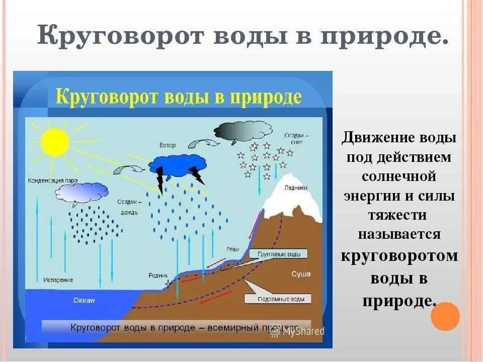 Круговорот воды в природе 5 класс география. Круговорот воды в природе 8 класс биология. Круговорот воды в природе география 5кл.. Схема мирового круговорота воды в природе 6 класс география. Что происходит без воды