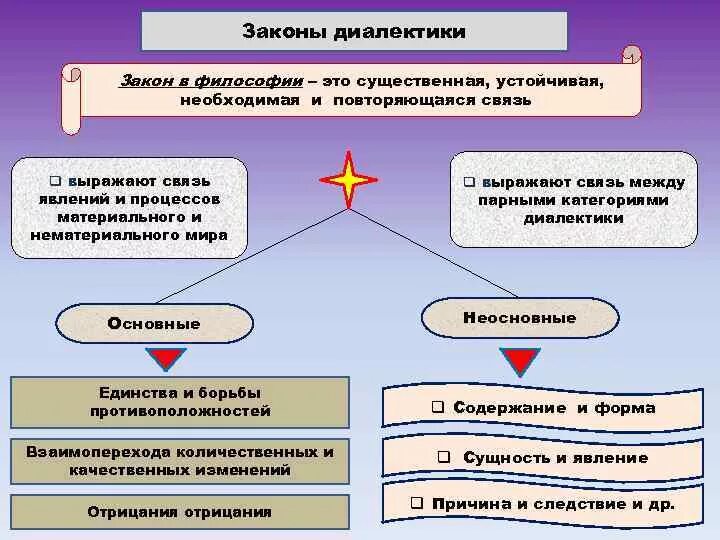 Сформулировать основные принципы диалектики. Законы диалектики. законы философии. типы законов в философии.