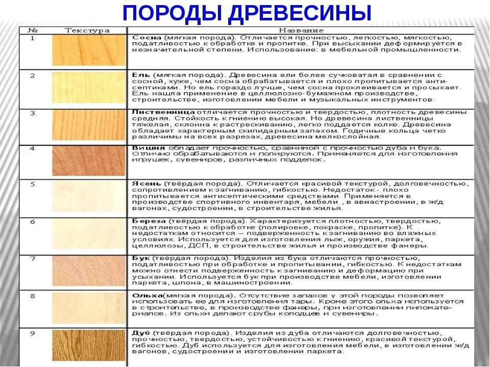 Образцы пород древесины название и свойства. Таблица образцы пород древесины. Свойства разных пород древесины таблица. Характеристики основных древесных пород.