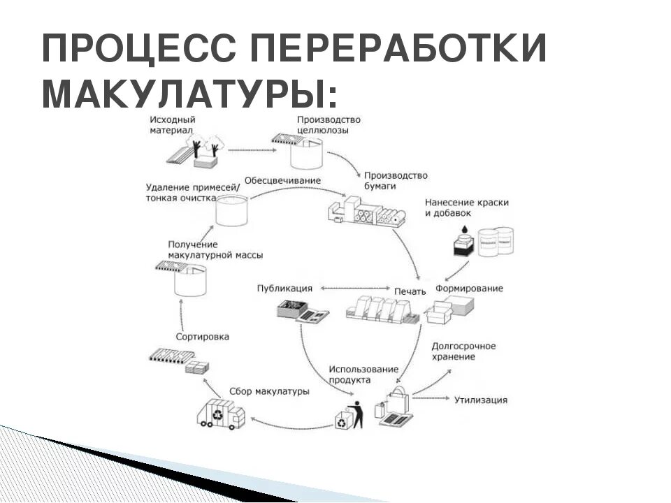 План утилизации. Технологическая схема переработки макулатуры. технологическая схема производства переработки макулатуры. технологическая схема утилизации макулатуры. этапы переработки вторсырья схема.