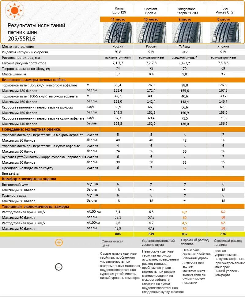 Тест шин 205 55 r16 лето 2022. Тест шин 205 55 r16 лето. Тест летних шин 2022 за рулем r16. Таблица износостойкости летних шин. Шины 205 55 r16 лето рейтинг