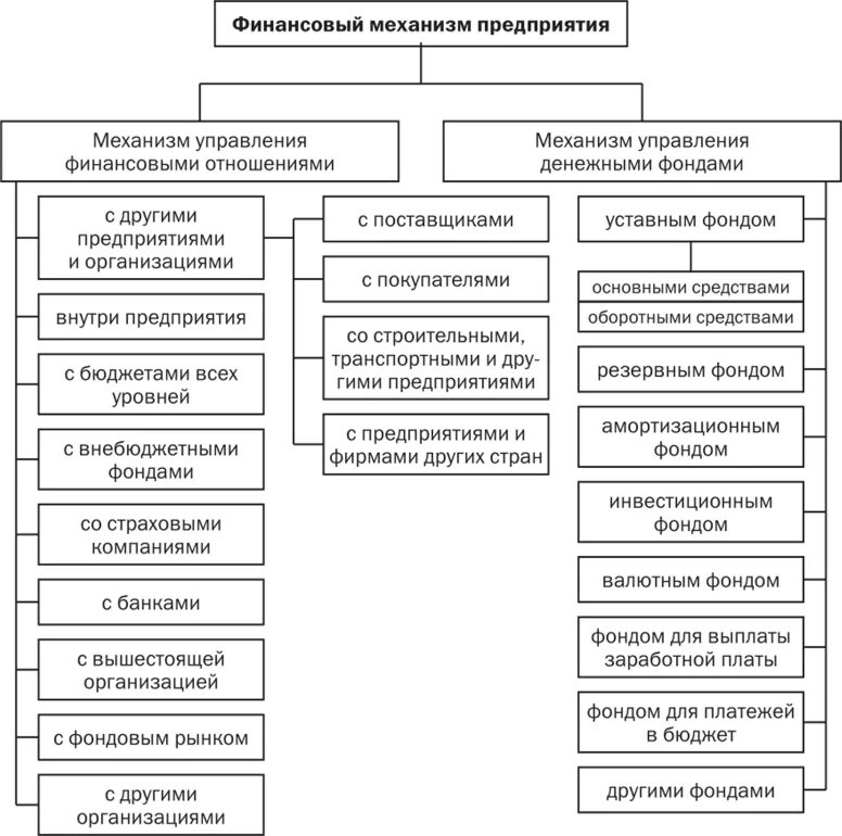 Управление финансами организации предприятия. Система управления финансами предприятия это. Схема системы управления финансами предприятия. Структура механизма управления финансами предприятия. Система организации финансовое управление.