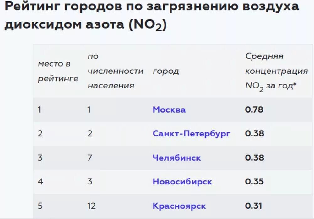 Воздух рейтинг отзывы. Топ городов по загрязнению воздуха. Список городов России по загрязненности воздуха. Рейтинг городов по загрязнению. Города России по загрязненности воздуха.