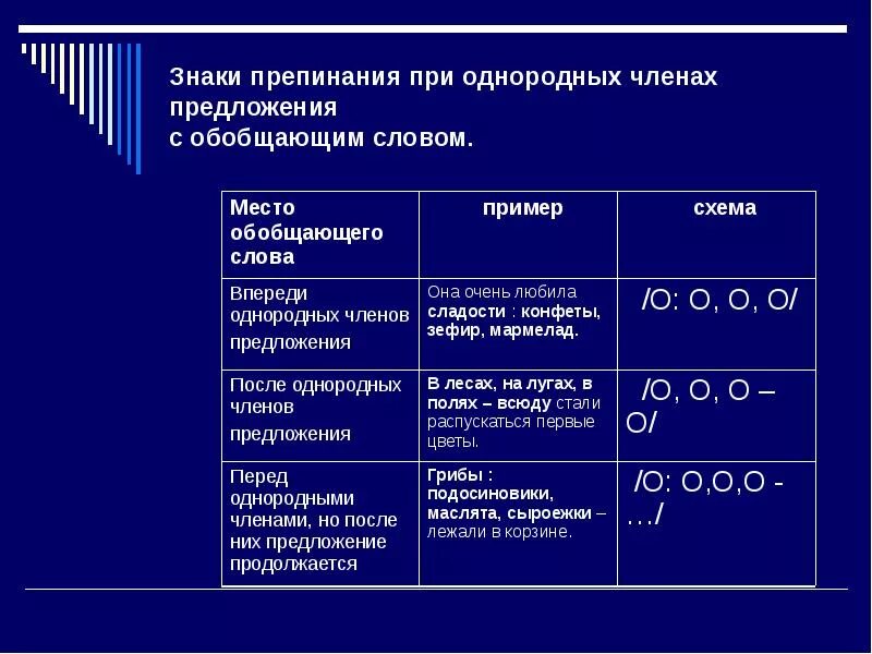 Вводное слово между однородными членами. Правило знаков препинания при однородных членах предложения. Схемы знаков препинания при однородных. Постановка знаков препинания при ОЧП.