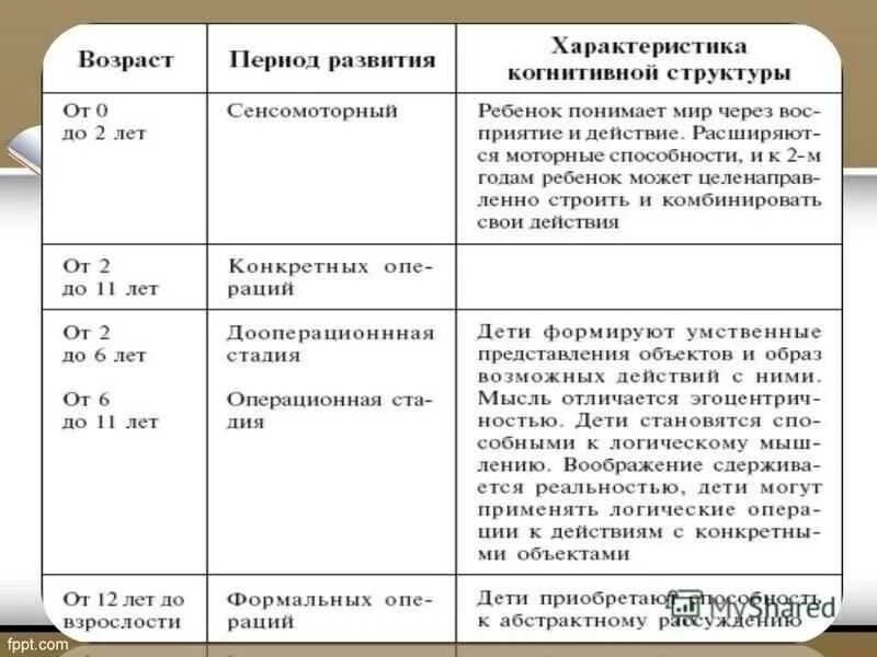 Стадии развития по пиаже. Периодизация когнитивного развития Пиаже. Теория когнитивного развития (концепция ж. Пиаже). Теория стадий когнитивного развития Пиаже.