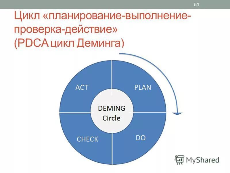 Этапы цикла стратегического планирования. Цикл реализации плана. Цикл планирования. Этапы стратегического планирования. Цикл планирования состоит из.