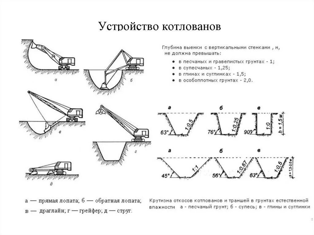 Крепление стенок откосов котлована. Устройство котлована под фундамент схема. Откосы в траншее глубиной 2м. Траншея глубиной 3 м откос. На какую максимальную глубину разрешается разработка выемок