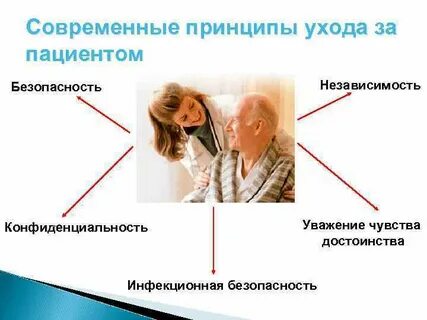 Роль современного пациента