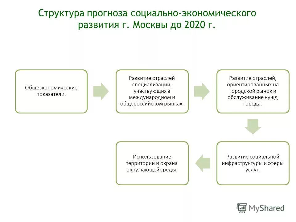 Прогнозирование структура. Структура прогноза социально-экономического развития. структура прогнозирования. от чего зависит структура прогноза. структурный прогноз.