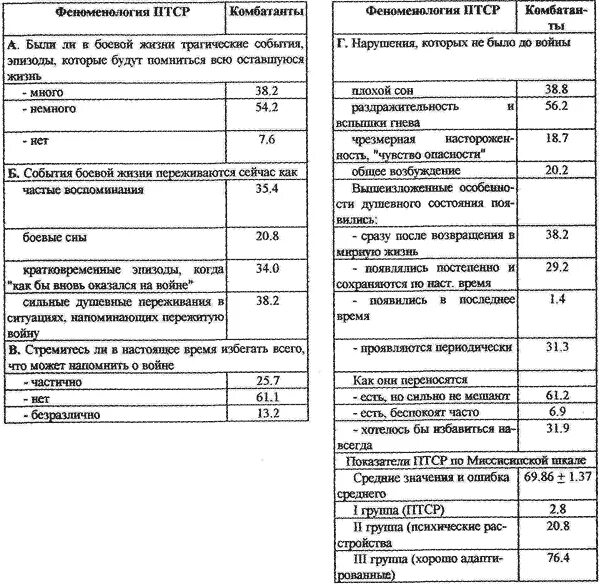 Критерии диагностики птср. Шкала ПТСР. Миссисипская шкала ПТСР. Опросник ПТСР 2. Опросник для диагностики симптомов ПТСР.