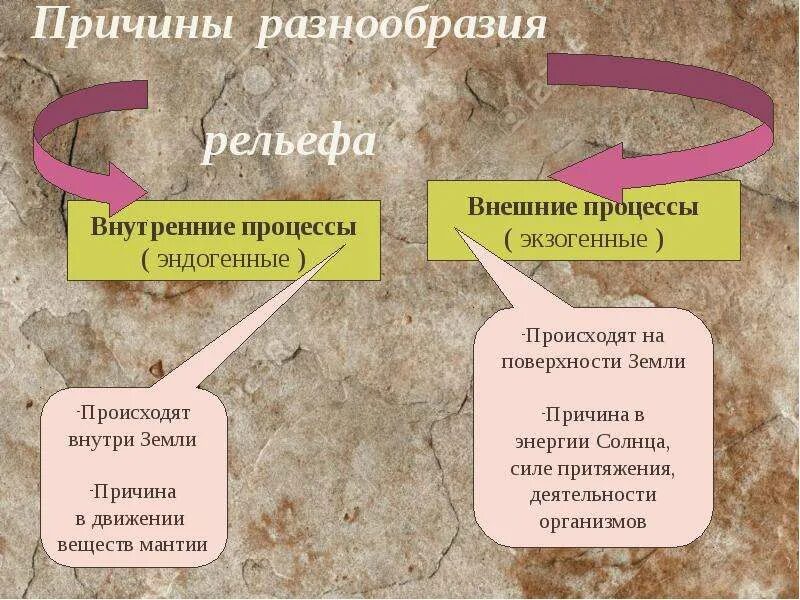 Внутренние изменения рельефа. Внешние процессы. Внутренние и внешние процессы. Причины разнообразия рельефа земли. Процессы формирующие рельеф.