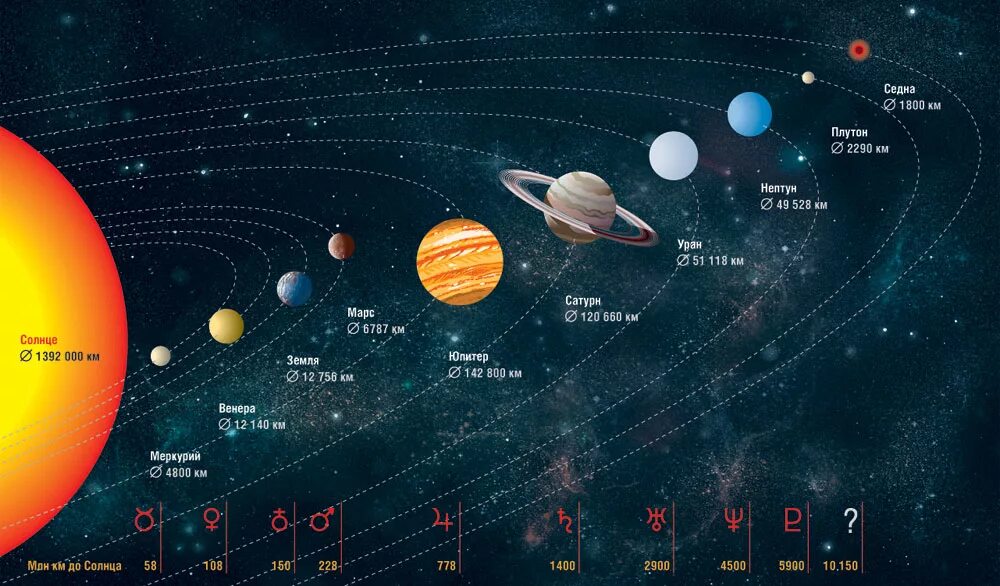 Какая планета ближе к солнцу уран. Расположение планет солнечной системы. Планеты солнечной системы карта. Строение солнечной системы планеты. Звездная система планеты.