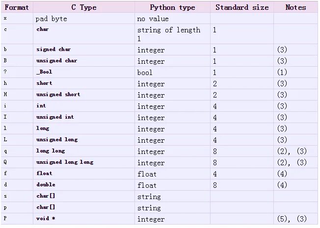 Int format