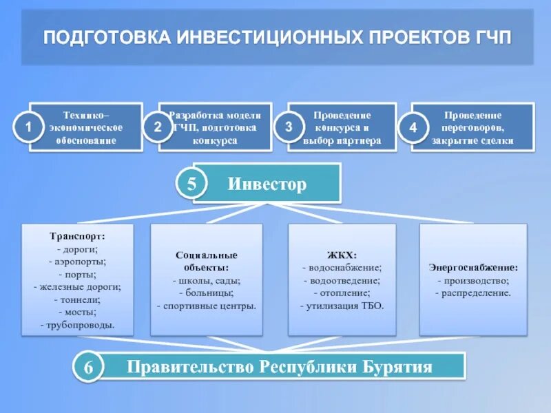 Сферы реализации государственно частного партнерства: найдено 90 картинок