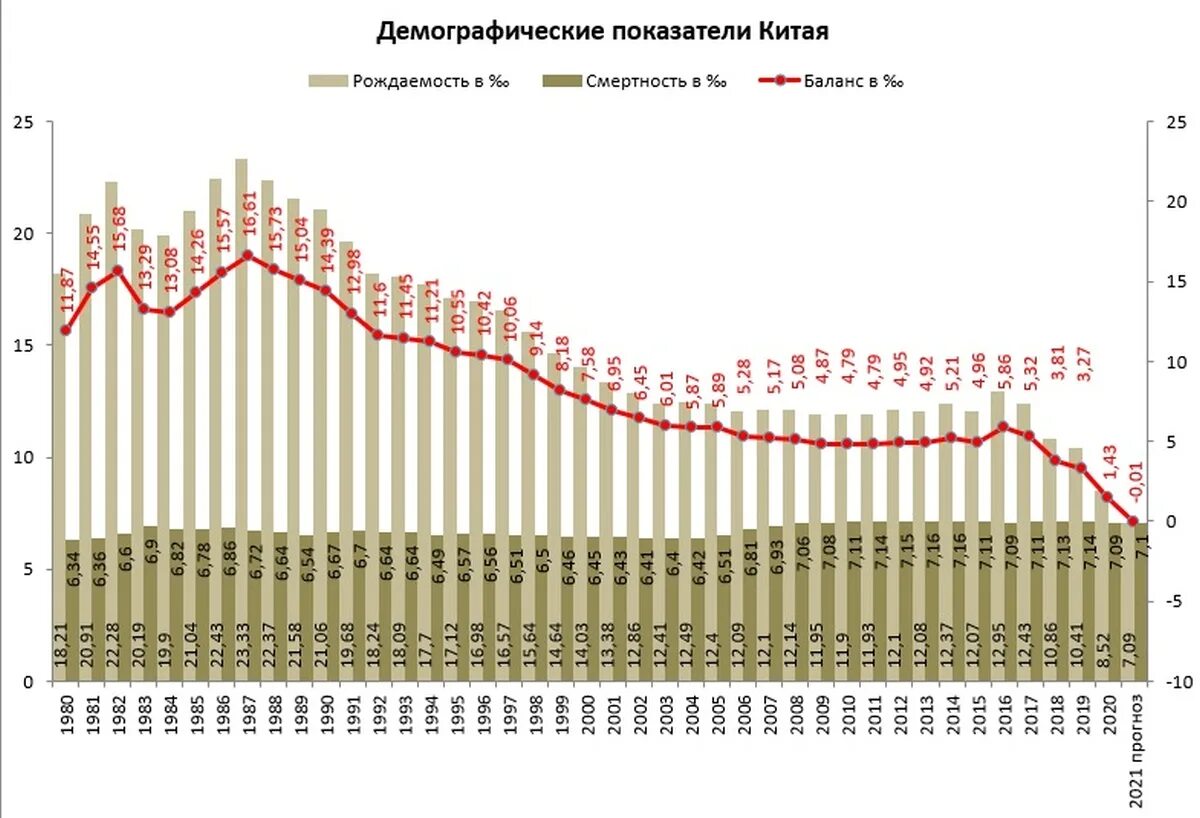 Сколько детей родилось по годам. Статистика рождаемости и смертности в Китае. Демография Китая по годам таблица. Рождаемость и смертность в Китае по годам таблица. Динамика рождаемости смертности в Китае.