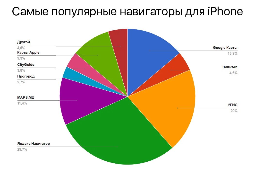 Рейтинг навигаторов. График навигаторов. Самый известный навигатор. Наиболее востребованные программы.