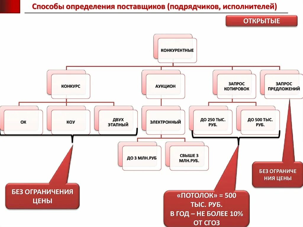 Схема способы определения поставщиков. Конкурентные способы определения поставщиков схема. Способы определения поставщиков (подрядчиков, исполнителей). Методы определения поставщика.