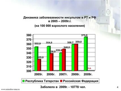 Данные по инсульту