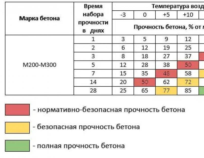 Сколько дней сохнет. График набора прочности бетона в25. График набора прочности бетона в15. Температурный график набора прочности бетона в25. Температурный график набора прочности бетона.