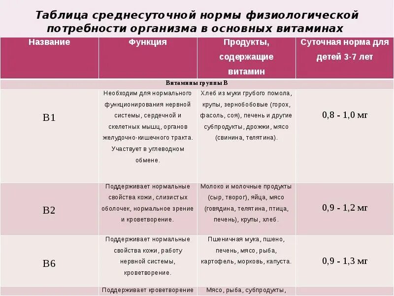 Название витамина суточная норма продукты. Нормы физиологической потребности в витаминах таблица. Таблица «нормы физиологических потребностей»,. Физиологическая норма идеальные потребности организма. Физпотребность дети таблица.