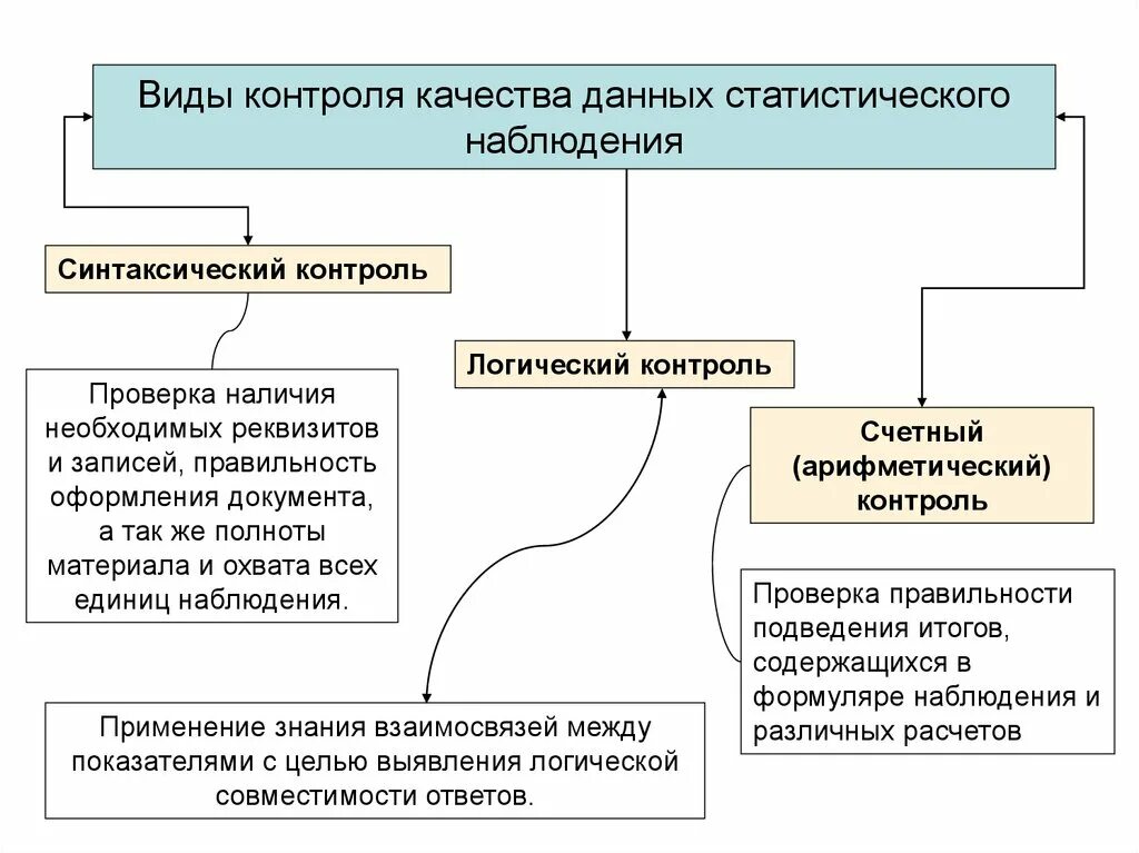 Виды статистического контроля. Контроль качества информации. Виды контроля качества данных статистического наблюдения. Формы контроля качества. Методика качество данных