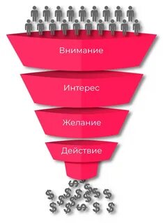 Каскадная воронка