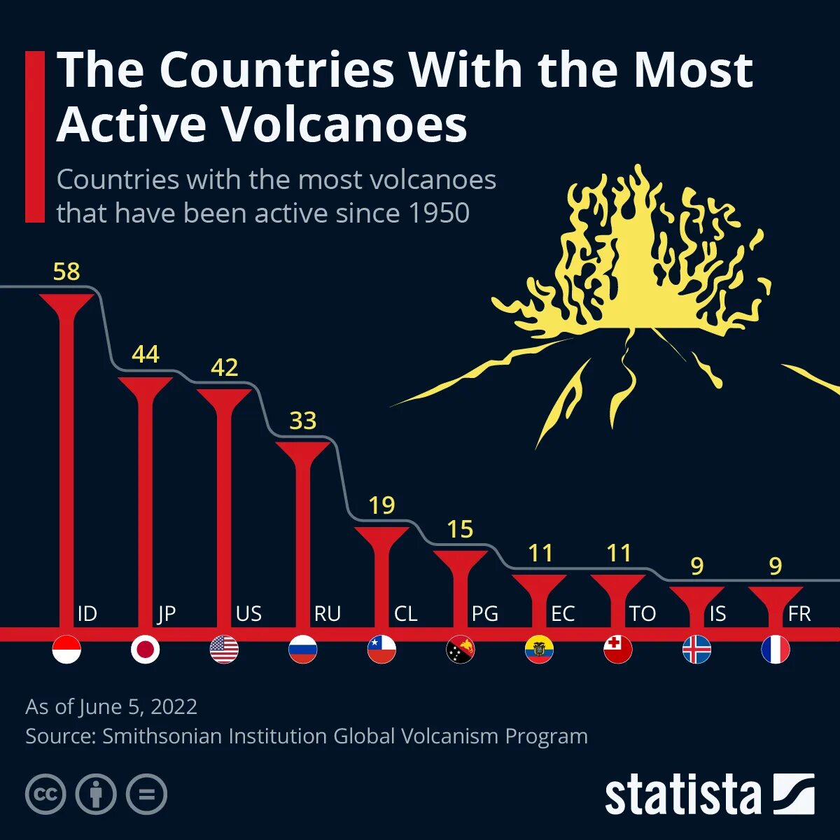 Active since. Страна с наибольшим количеством вулканов. Ten чарт. The World stats. The are about Fifty activeve Volcanoes in the World.